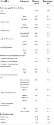 Analysis of factors influencing substance use craving among Chinese substance users